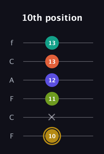 D♯ Half-Diminished 7th Flat 9th guitar tab — 10th position (10 x 11 12 13 13) in Open E Tuning (EBEG♯BE) · Capo 1
