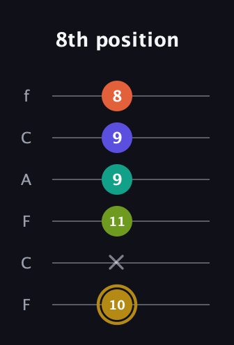 D♯ Half-Diminished 7th Flat 9th guitar tab — 8th position (10 x 11 9 9 8) in Open E Tuning (EBEG♯BE) · Capo 1