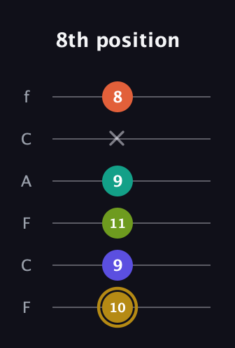 D♯ Half-Diminished 7th Flat 9th guitar tab — 8th position (10 9 11 9 x 8) in Open E Tuning (EBEG♯BE) · Capo 1