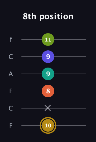 D♯ Half-Diminished 7th Flat 9th guitar tab — 8th position (10 x 8 9 9 11) in Open E Tuning (EBEG♯BE) · Capo 1