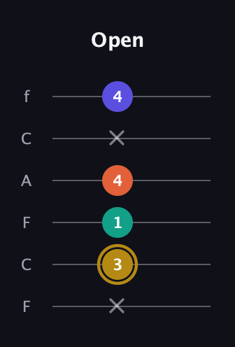D♯ Half-Diminished 7th Sharp 13th guitar tab — Open (x 3 1 4 x 4) in Open E Tuning (EBEG♯BE) · Capo 1