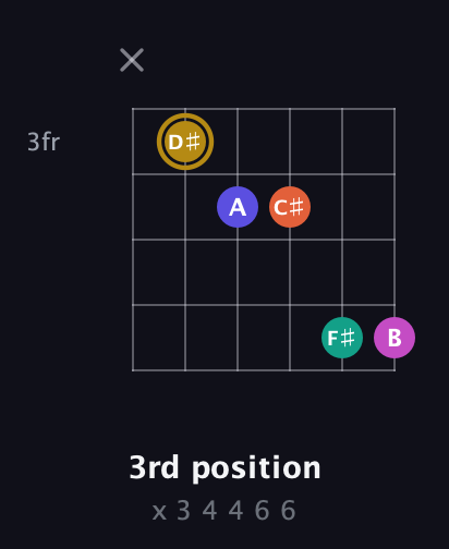 D♯ Half-Diminished 7th Sharp 5th guitar chord — 3rd position (x 3 4 4 6 6) fretboard diagram in Open E Tuning (EBEG♯BE) · Capo 1