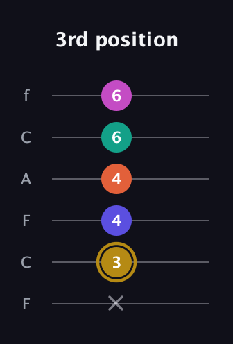 D♯ Half-Diminished 7th Sharp 5th guitar tab — 3rd position (x 3 4 4 6 6) in Open E Tuning (EBEG♯BE) · Capo 1