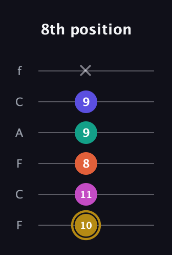 D♯ Half-Diminished 7th Sharp 5th guitar tab — 8th position (10 11 8 9 9 x) in Open E Tuning (EBEG♯BE) · Capo 1