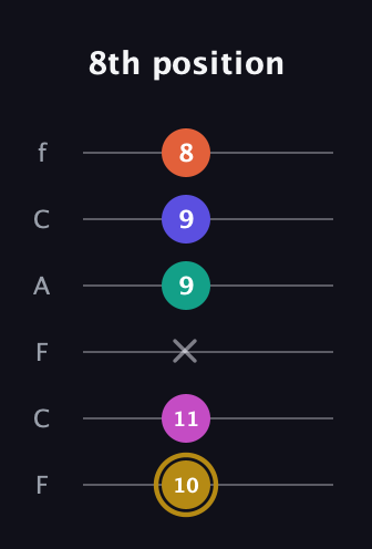 D♯ Half-Diminished 7th Sharp 5th guitar tab — 8th position (10 11 x 9 9 8) in Open E Tuning (EBEG♯BE) · Capo 1