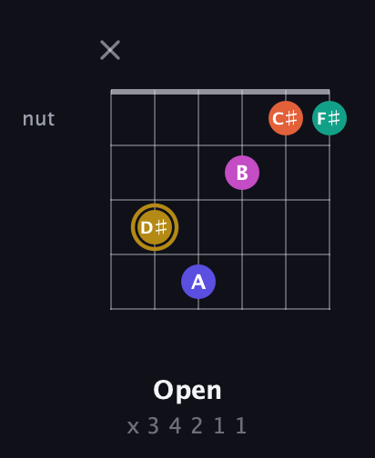 D♯ Half-Diminished 7th Sharp 5th guitar chord — Open (x 3 4 2 1 1) fretboard diagram in Open E Tuning (EBEG♯BE) · Capo 1