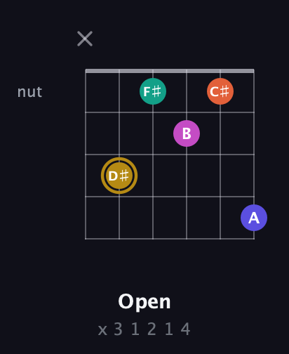 D♯ Half-Diminished 7th Sharp 5th guitar chord — Open (x 3 1 2 1 4) fretboard diagram in Open E Tuning (EBEG♯BE) · Capo 1