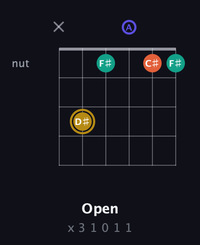 D♯ Half-Diminished 7th Sharp 9th guitar chord — Open (x 3 1 0 1 1) fretboard diagram in Open E Tuning (EBEG♯BE) · Capo 1