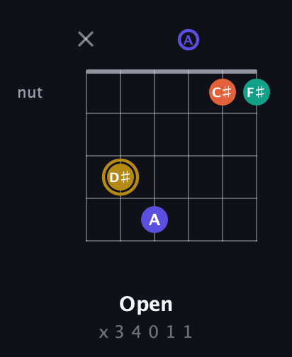 D♯ Half-Diminished 7th Sharp 9th guitar chord — Open (x 3 4 0 1 1) fretboard diagram in Open E Tuning (EBEG♯BE) · Capo 1