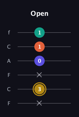 D♯ Half-Diminished 7th Sharp 9th guitar tab — Open (x 3 x 0 1 1) in Open E Tuning (EBEG♯BE) · Capo 1