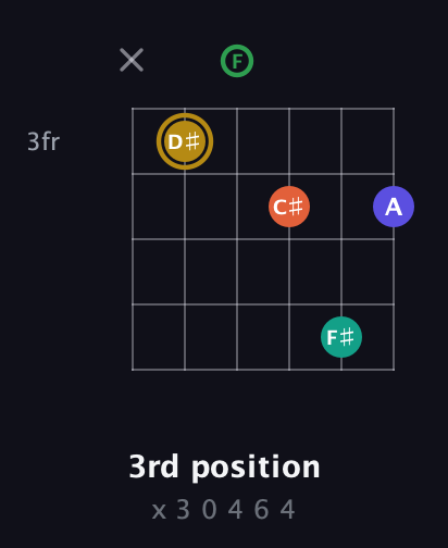 D♯ Half-Diminished 9th Sharp 13th guitar chord — 3rd position (x 3 0 4 6 4) fretboard diagram in Open E Tuning (EBEG♯BE) · Capo 1