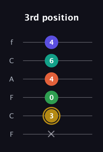 D♯ Half-Diminished 9th Sharp 13th guitar tab — 3rd position (x 3 0 4 6 4) in Open E Tuning (EBEG♯BE) · Capo 1