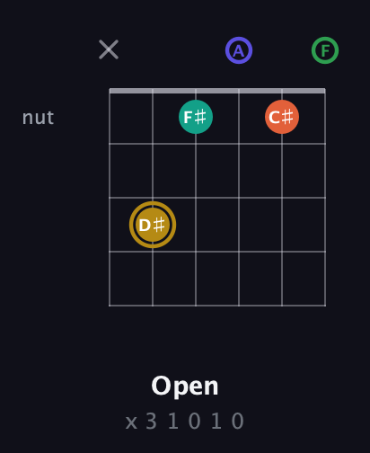 D♯ Half-Diminished 9th Sharp 13th guitar chord — Open (x 3 1 0 1 0) fretboard diagram in Open E Tuning (EBEG♯BE) · Capo 1