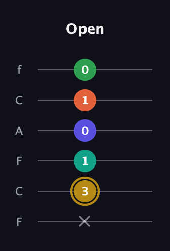 D♯ Half-Diminished 9th Sharp 13th guitar tab — Open (x 3 1 0 1 0) in Open E Tuning (EBEG♯BE) · Capo 1