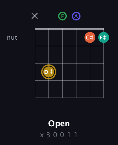 D♯ Half-Diminished 9th Sharp 13th guitar chord — Open (x 3 0 0 1 1) fretboard diagram in Open E Tuning (EBEG♯BE) · Capo 1