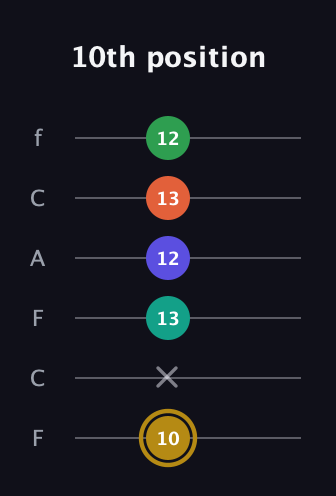 D♯ Half-Diminished 9th guitar tab — 10th position (10 x 13 12 13 12) in Open E Tuning (EBEG♯BE) · Capo 1