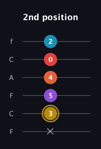 D♯ Major 6th Sharp 13th guitar tab — 2nd position (x 3 5 4 0 2) in Open E Tuning (EBEG♯BE) · Capo 1