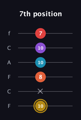 D♯ Major 6th Sharp 13th guitar tab — 7th position (10 x 8 10 10 7) in Open E Tuning (EBEG♯BE) · Capo 1