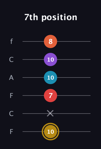 D♯ Major 6th Sharp 13th guitar tab — 7th position (10 x 7 10 10 8) in Open E Tuning (EBEG♯BE) · Capo 1