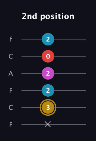 D♯ Major 6th Sharp 5th guitar tab — 2nd position (x 3 2 2 0 2) in Open E Tuning (EBEG♯BE) · Capo 1