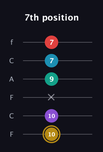 D♯ Major 6th Sharp 9th guitar tab — 7th position (10 10 x 9 7 7) in Open E Tuning (EBEG♯BE) · Capo 1