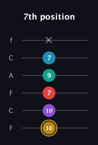 D♯ Major 6th Sharp 9th guitar tab — 7th position (10 10 7 9 7 x) in Open E Tuning (EBEG♯BE) · Capo 1