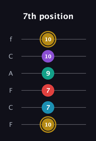 D♯ Major 6th Sharp 9th guitar tab — 7th position (10 7 7 9 10 10) in Open E Tuning (EBEG♯BE) · Capo 1