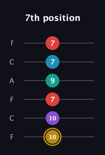 D♯ Major 6th Sharp 9th guitar tab — 7th position (10 10 7 9 7 7) in Open E Tuning (EBEG♯BE) · Capo 1