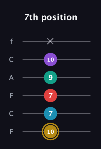 D♯ Major 6th Sharp 9th guitar tab — 7th position (10 7 7 9 10 x) in Open E Tuning (EBEG♯BE) · Capo 1