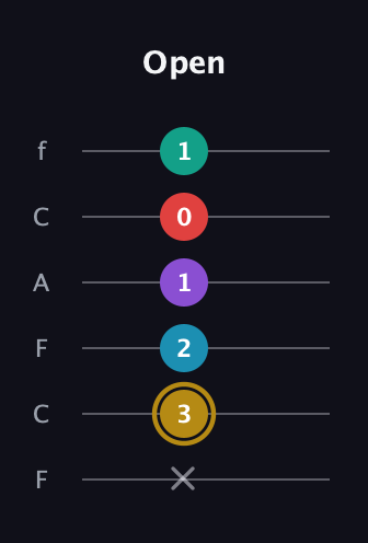 D♯ Major 6th Sharp 9th guitar tab — Open (x 3 2 1 0 1) in Open E Tuning (EBEG♯BE) · Capo 1