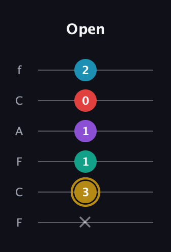D♯ Major 6th Sharp 9th guitar tab — Open (x 3 1 1 0 2) in Open E Tuning (EBEG♯BE) · Capo 1