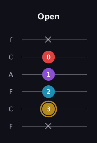 D♯ Major 6th guitar tab — Open (x 3 2 1 0 x) in Open E Tuning (EBEG♯BE) · Capo 1