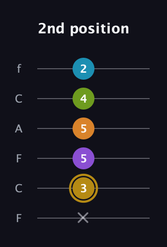 D♯ Major 7th Flat 9th guitar tab — 2nd position (x 3 5 5 4 2) in Open E Tuning (EBEG♯BE) · Capo 1