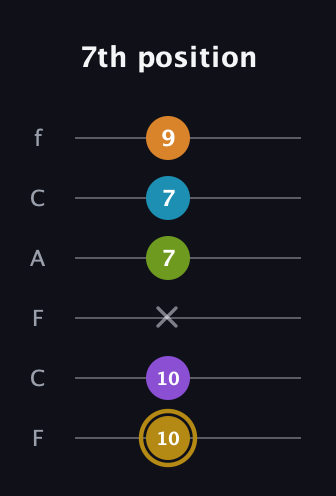 D♯ Major 7th Flat 9th guitar tab — 7th position (10 10 x 7 7 9) in Open E Tuning (EBEG♯BE) · Capo 1