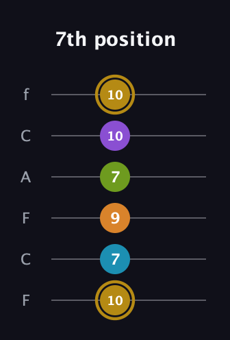 D♯ Major 7th Flat 9th guitar tab — 7th position (10 7 9 7 10 10) in Open E Tuning (EBEG♯BE) · Capo 1