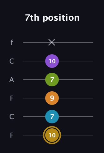 D♯ Major 7th Flat 9th guitar tab — 7th position (10 7 9 7 10 x) in Open E Tuning (EBEG♯BE) · Capo 1