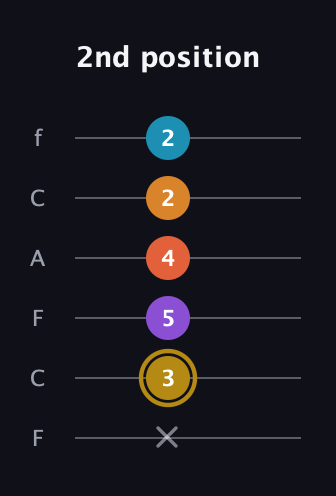 D♯ Major 7th Sharp 13th guitar tab — 2nd position (x 3 5 4 2 2) in Open E Tuning (EBEG♯BE) · Capo 1