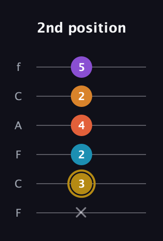 D♯ Major 7th Sharp 13th guitar tab — 2nd position (x 3 2 4 2 5) in Open E Tuning (EBEG♯BE) · Capo 1