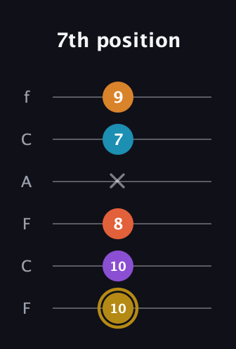 D♯ Major 7th Sharp 13th guitar tab — 7th position (10 10 8 x 7 9) in Open E Tuning (EBEG♯BE) · Capo 1