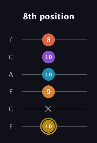 D♯ Major 7th Sharp 13th guitar tab — 8th position (10 x 9 10 10 8) in Open E Tuning (EBEG♯BE) · Capo 1
