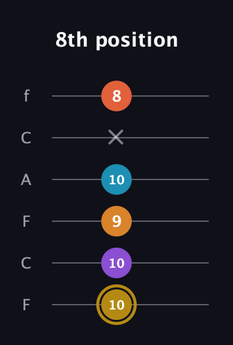 D♯ Major 7th Sharp 13th guitar tab — 8th position (10 10 9 10 x 8) in Open E Tuning (EBEG♯BE) · Capo 1