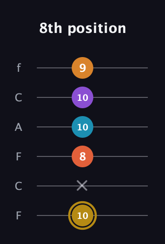 D♯ Major 7th Sharp 13th guitar tab — 8th position (10 x 8 10 10 9) in Open E Tuning (EBEG♯BE) · Capo 1