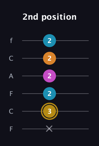 D♯ Major 7th Sharp 5th guitar tab — 2nd position (x 3 2 2 2 2) in Open E Tuning (EBEG♯BE) · Capo 1