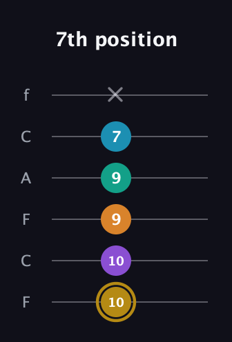 D♯ Major 7th Sharp 9th guitar tab — 7th position (10 10 9 9 7 x) in Open E Tuning (EBEG♯BE) · Capo 1