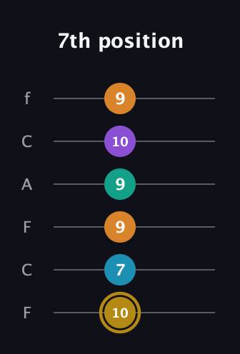 D♯ Major 7th Sharp 9th guitar tab — 7th position (10 7 9 9 10 9) in Open E Tuning (EBEG♯BE) · Capo 1
