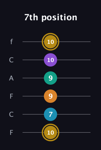 D♯ Major 7th Sharp 9th guitar tab — 7th position (10 7 9 9 10 10) in Open E Tuning (EBEG♯BE) · Capo 1
