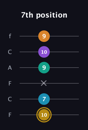 D♯ Major 7th Sharp 9th guitar tab — 7th position (10 7 x 9 10 9) in Open E Tuning (EBEG♯BE) · Capo 1