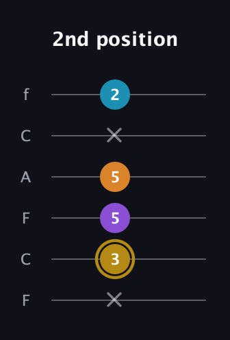 D♯ Major 7th guitar tab — 2nd position (x 3 5 5 x 2) in Open E Tuning (EBEG♯BE) · Capo 1