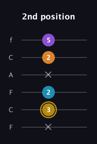 D♯ Major 7th guitar tab — 2nd position (x 3 2 x 2 5) in Open E Tuning (EBEG♯BE) · Capo 1