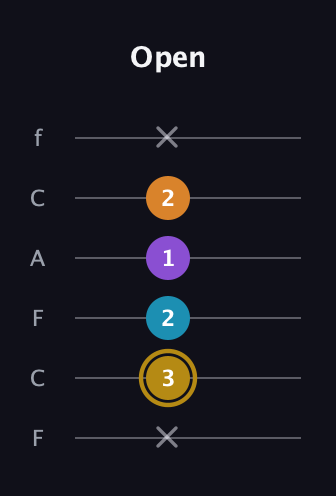 D♯ Major 7th guitar tab — Open (x 3 2 1 2 x) in Open E Tuning (EBEG♯BE) · Capo 1
